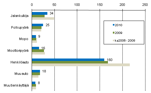 Liitekuvio 2. Tieliikenteess kuolleet tienkyttjryhmn mukaan, tammi - joulukuu 2010