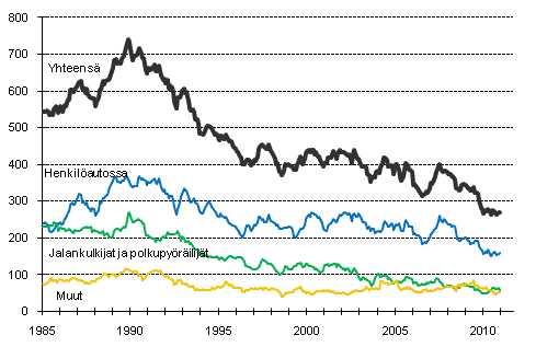 Tieliikenteess kuolleet 1/1985 -12/2010. 12 viime kuukauden aikana kuolleet kuukausittain