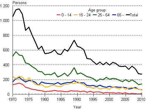 Persons killed in road traffic by age group