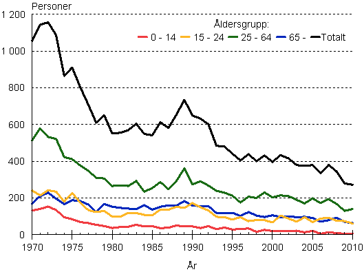 Dda i vgtrafiken efter ldersgrupp