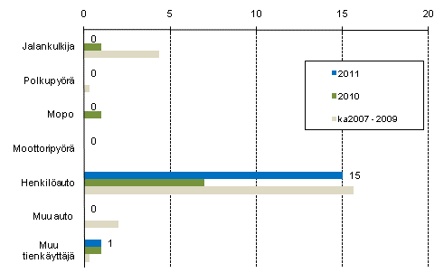 Liitekuvio 2. Tieliikenteess kuolleet tienkyttjryhmn mukaan, tammikuu 2011