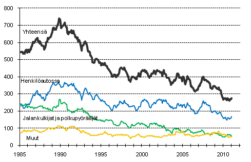 Tieliikenteess kuolleet 1/1985 -1/2011. 12 viime kuukauden aikana kuolleet kuukausittain