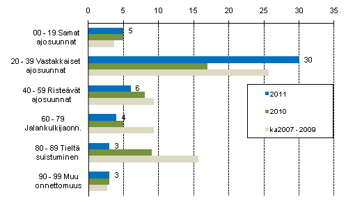 Liitekuvio 1. Tieliikenteess kuolleet onnettomuustyypin mukaan, tammi - maaliskuu 2011