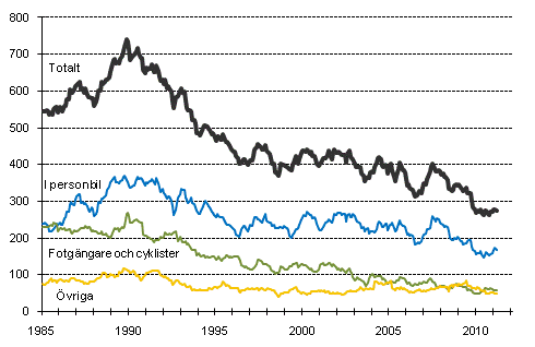 Dda i vgtrafiken 1/1985-3/2011. Dda under de 12 senaste mnaderna per mnad