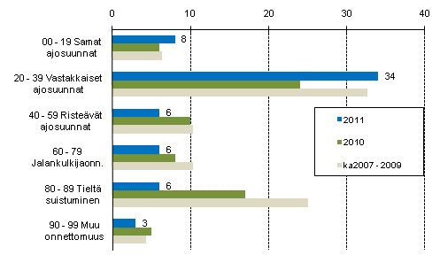 Liitekuvio 1. Tieliikenteess kuolleet onnettomuustyypin mukaan, tammi - huhtikuu 2011