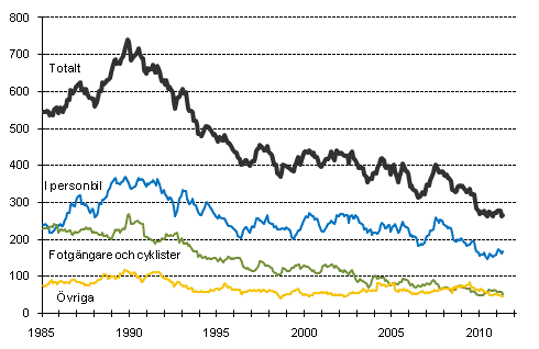 Dda i vgtrafiken 1/1985-5/2011. Dda under de 12 senaste mnaderna per mnad