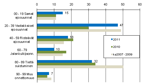 Liitekuvio 1. Tieliikenteess kuolleet onnettomuustyypin mukaan, tammi - keskuu 2011