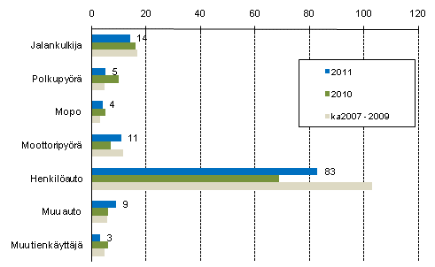 Liitekuvio 2. Tieliikenteess kuolleet tienkyttjryhmn mukaan, tammi - keskuu 2011