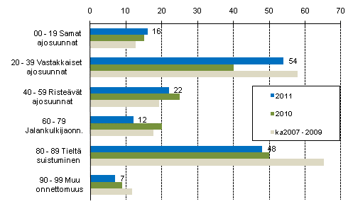 Liitekuvio 1. Tieliikenteess kuolleet onnettomuustyypin mukaan, tammi - heinkuu 2011