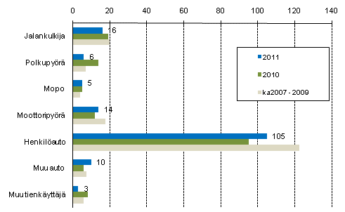 Liitekuvio 2. Tieliikenteess kuolleet tienkyttjryhmn mukaan, tammi - heinkuu 2011