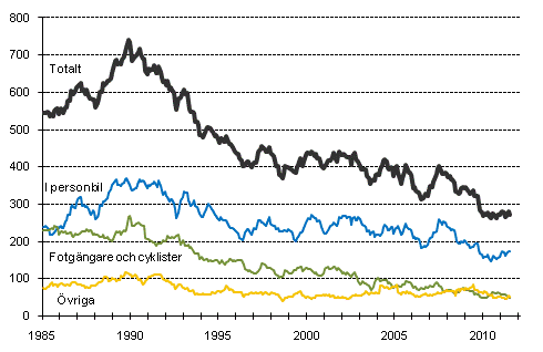 Dda i vgtrafiken 1/1985–7/2011. Dda under de 12 senaste mnaderna per mnad