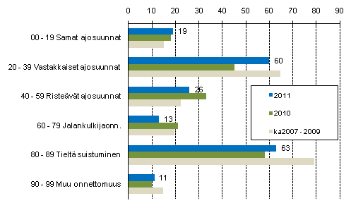 Liitekuvio 1. Tieliikenteess kuolleet onnettomuustyypin mukaan, tammi - elokuu 2011