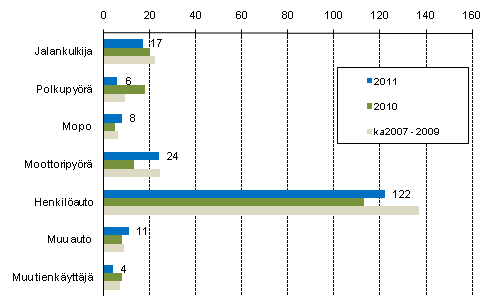 Liitekuvio 2. Tieliikenteess kuolleet tienkyttjryhmn mukaan, tammi - elokuu 2011