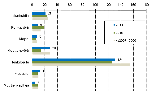 Liitekuvio 2. Tieliikenteess kuolleet tienkyttjryhmn mukaan, tammi - syyskuu 2011