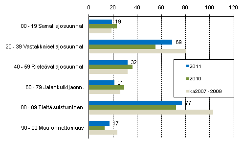 Liitekuvio 1. Tieliikenteess kuolleet onnettomuustyypin mukaan, tammi - lokakuu 2011