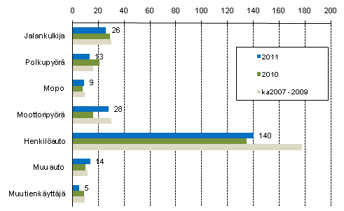 Liitekuvio 2. Tieliikenteess kuolleet tienkyttjryhmn mukaan, tammi - lokakuu 2011