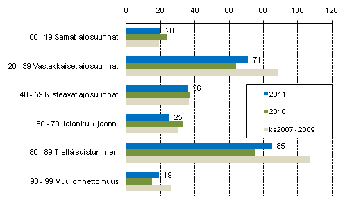 Liitekuvio 1. Tieliikenteess kuolleet onnettomuustyypin mukaan, tammi - marraskuu 2011