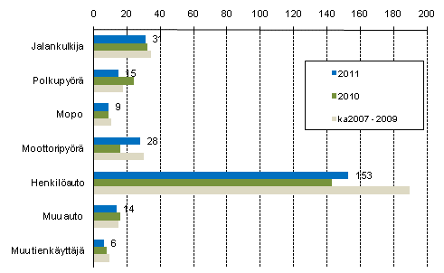 Liitekuvio 2. Tieliikenteess kuolleet tienkyttjryhmn mukaan, tammi - marraskuu 2011