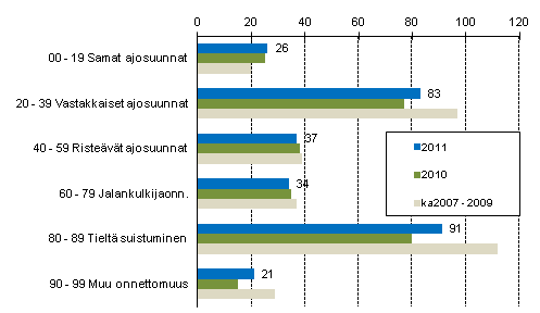 Liitekuvio 1. Tieliikenteess kuolleet onnettomuustyypin mukaan, tammi–joulukuu 2011