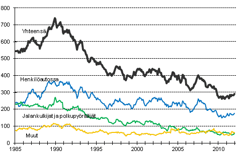 Tieliikenteess kuolleet 1/1985–12/2011. 12 viime kuukauden aikana kuolleet kuukausittain