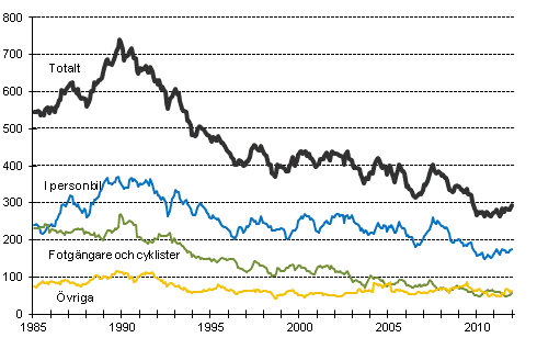 Dda i vgtrafiken 1/1985–12/2011. Dda under de 12 senaste mnaderna per mnad