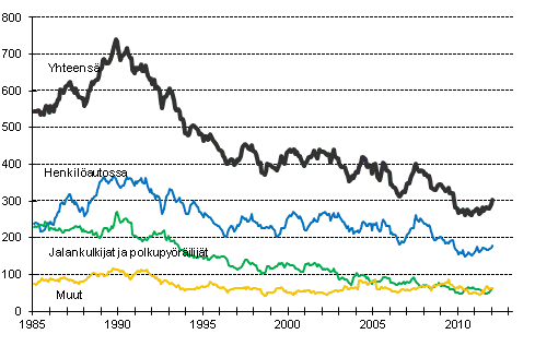 Tieliikenteess kuolleet 1/1985 -1/2012. 12 viime kuukauden aikana kuolleet kuukausittain