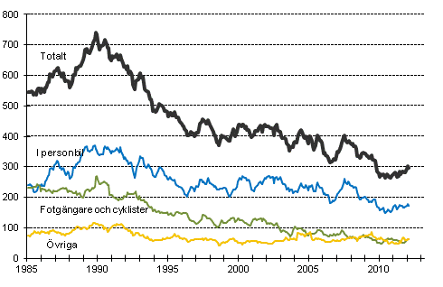 Dda i vgtrafiken 1/1985-2/2012. Dda under de 12 senaste mnaderna per mnad