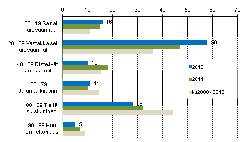 Liitekuvio 1. Tieliikenteess kuolleet onnettomuustyypin mukaan, tammi - keskuu 2012