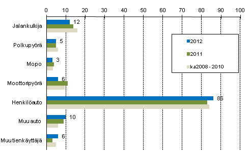 Liitekuvio 2. Tieliikenteess kuolleet tienkyttjryhmn mukaan, tammi - keskuu 2012