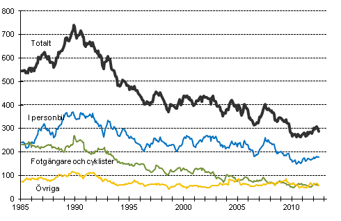 Dda i vgtrafiken 1/1985 - 6/2012. Dda under de 12 senaste mnaderna per mnad