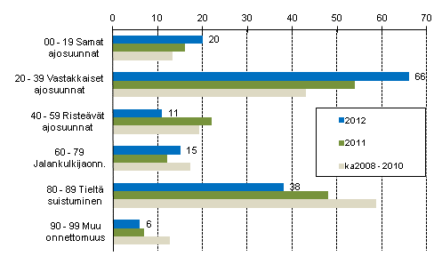 Liitekuvio 1. Tieliikenteess kuolleet onnettomuustyypin mukaan, tammi - heinkuu 2012