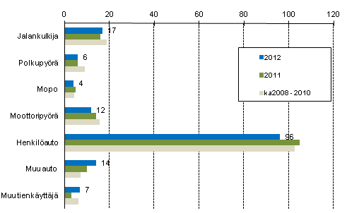 Liitekuvio 2. Tieliikenteess kuolleet tienkyttjryhmn mukaan, tammi - heinkuu 2012