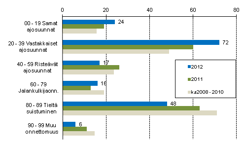 Liitekuvio 1. Tieliikenteess kuolleet onnettomuustyypin mukaan, tammi - elokuu 2012