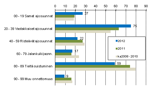 Liitekuvio 1. Tieliikenteess kuolleet onnettomuustyypin mukaan, tammi - syyskuu 2012