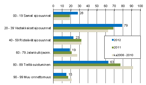 Liitekuvio 1. Tieliikenteess kuolleet onnettomuustyypin mukaan, tammi - lokakuu 2012