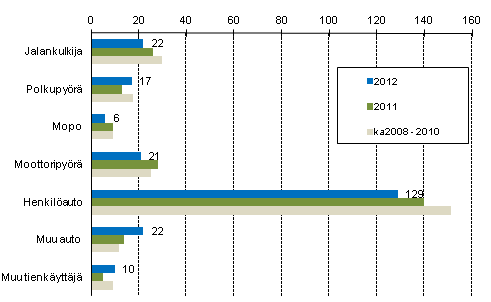 Liitekuvio 2. Tieliikenteess kuolleet tienkyttjryhmn mukaan, tammi - lokakuu 2012