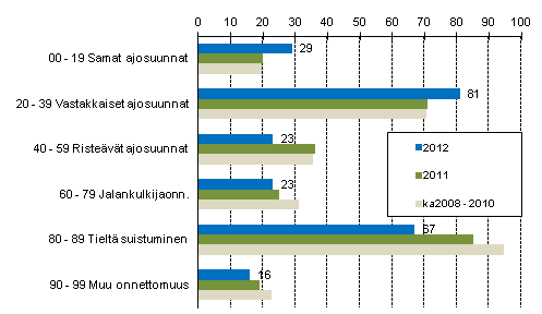 Liitekuvio 1. Tieliikenteess kuolleet onnettomuustyypin mukaan, tammi - marraskuu 2012