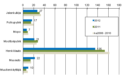 Liitekuvio 2. Tieliikenteess kuolleet tienkyttjryhmn mukaan, tammi - marraskuu 2012