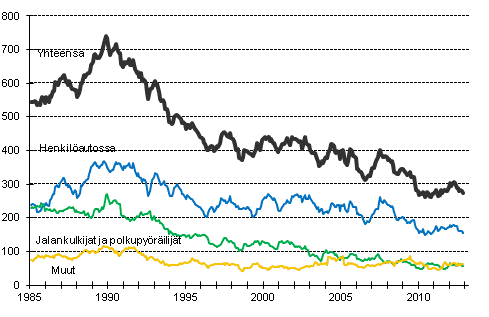 Tieliikenteess kuolleet 1/1985 - 11/2012. 12 viime kuukauden aikana kuolleet kuukausittain