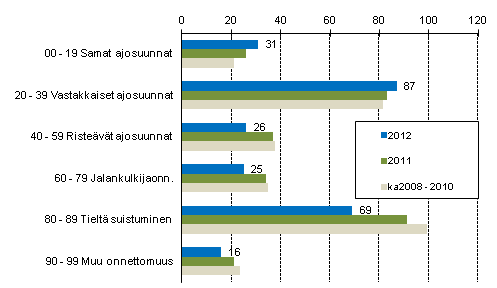 Liitekuvio 1. Tieliikenteess kuolleet onnettomuustyypin mukaan, tammi - joulukuu 2012