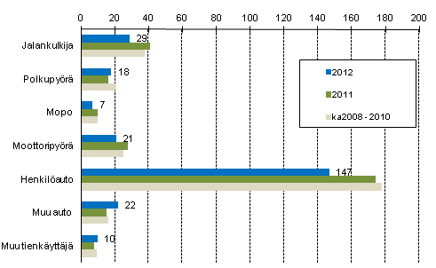 Liitekuvio 2. Tieliikenteess kuolleet tienkyttjryhmn mukaan, tammi - joulukuu 2012