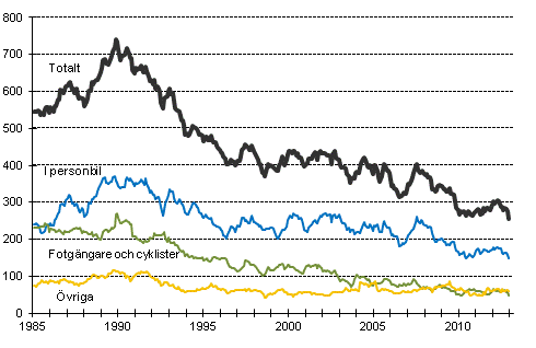 Dda i vgtrafiken 1/1985 - 12/2012. Dda under de 12 senaste mnaderna per mnad