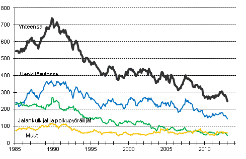 Tieliikenteess kuolleet 1/1985 - 1/2013. 12 viime kuukauden aikana kuolleet kuukausittain