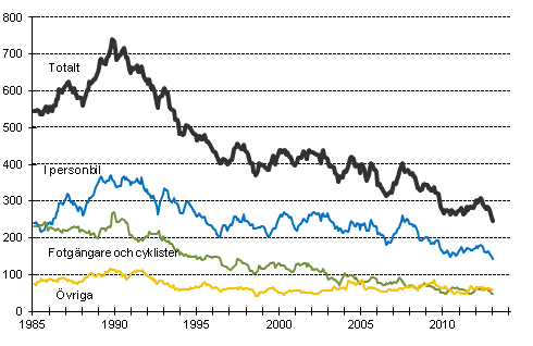 Dda i vgtrafiken 1/1985 - 1/2013. Dda under de 12 senaste mnaderna per mnad