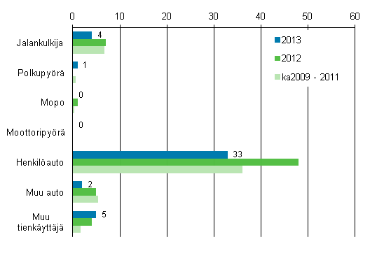 Liitekuvio 2. Tieliikenteess kuolleet tienkyttjryhmn mukaan, tammi - maaliskuu 2013