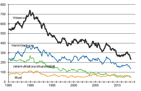 Tieliikenteess kuolleet 1/1985 - 3/2013. 12 viime kuukauden aikana kuolleet kuukausittain