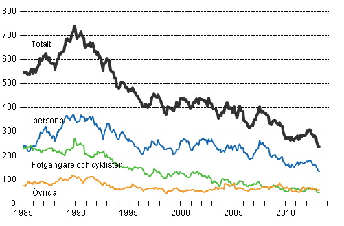 Dda i vgtrafiken 1/1985 - 3/2013. Dda under de 12 senaste mnaderna per mnad