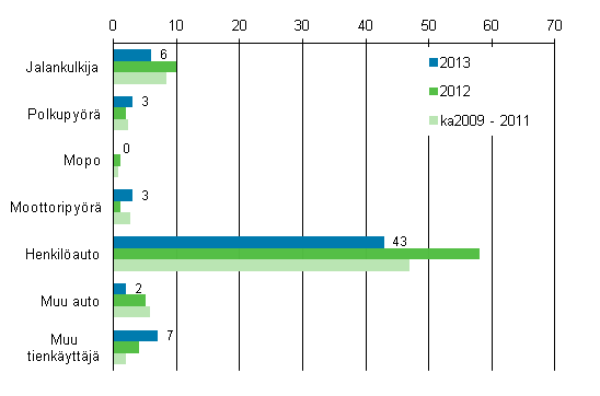 Liitekuvio 2. Tieliikenteess kuolleet tienkyttjryhmn mukaan, tammi - huhtikuu 2013