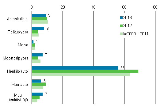 Liitekuvio 2. Tieliikenteess kuolleet tienkyttjryhmn mukaan, tammi - toukokuu 2013