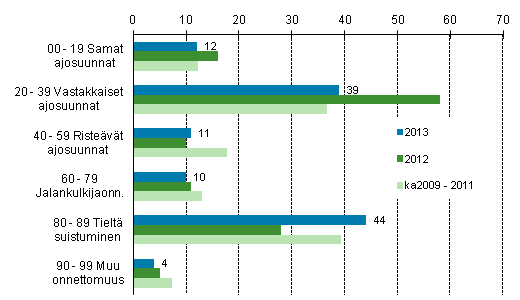 Liitekuvio 1. Tieliikenteess kuolleet onnettomuustyypin mukaan, tammi - keskuu 2013